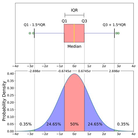 box and whisker plot distribution shapes|box and whisker plot chart.